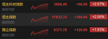 收评：恒指涨2.06% 恒生科指涨2.67%科网股、汽车股强劲-第3张图片