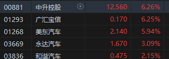 收评：恒指涨2.06% 恒生科指涨2.67%科网股、汽车股强劲-第5张图片