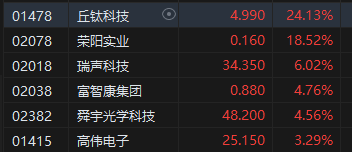 收评：恒指涨2.06% 恒生科指涨2.67%科网股、汽车股强劲-第6张图片