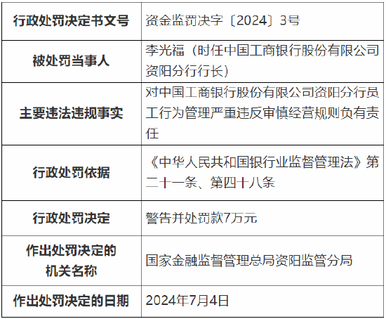 工行资阳分行两人被罚：对员工行为管理严重违反审慎经营规则等负有责任-第1张图片