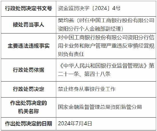 工行资阳分行两人被罚：对员工行为管理严重违反审慎经营规则等负有责任-第2张图片