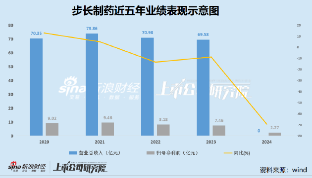 步长制药销售费用畸高背后：资金体外循环已有前科 支付对象“用后即销”神秘股东悄然退出-第1张图片