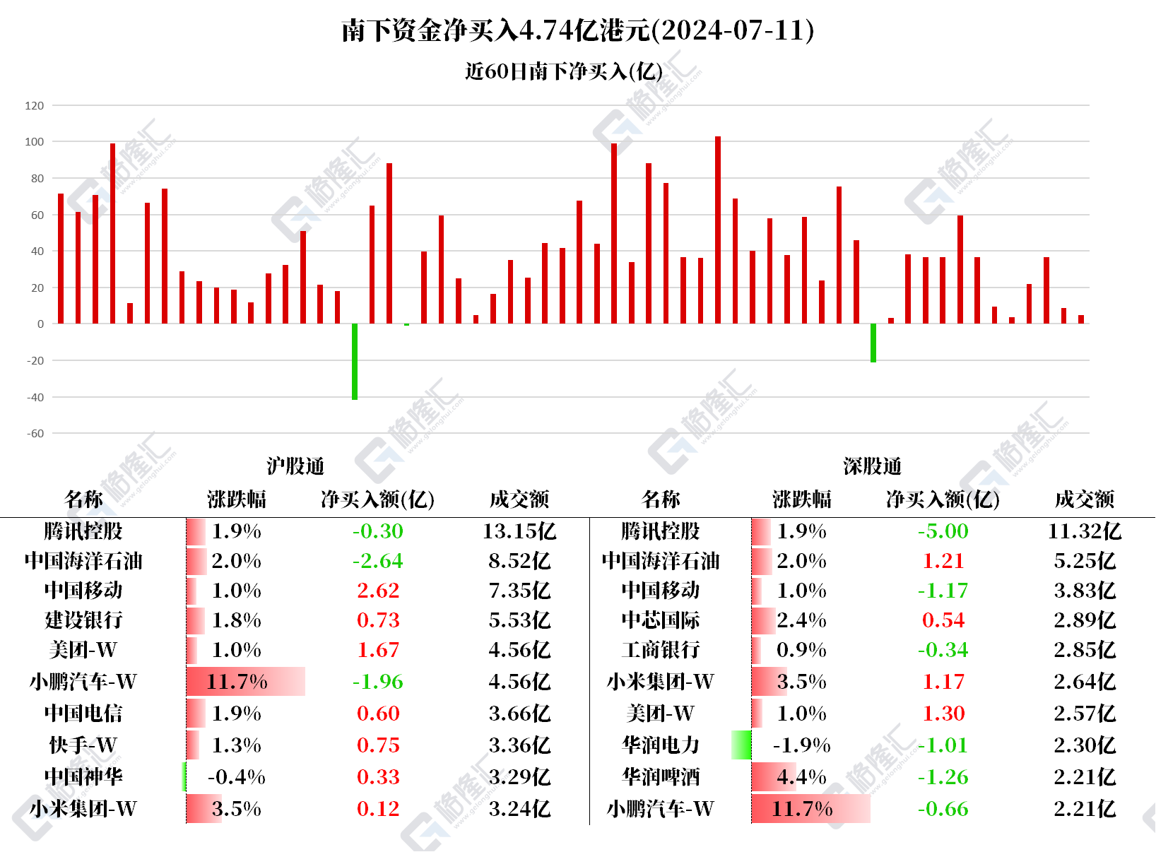 图解丨南下资金连续18日加仓建设银行，连续4日加仓中国移动-第1张图片