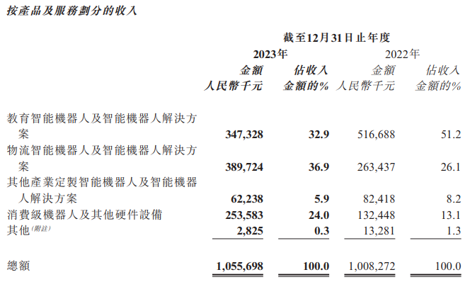 优必选缺席AI盛会股价接连向下 收入增长放缓、近四年累亏近40亿、借款翻倍持续“失血”-第1张图片