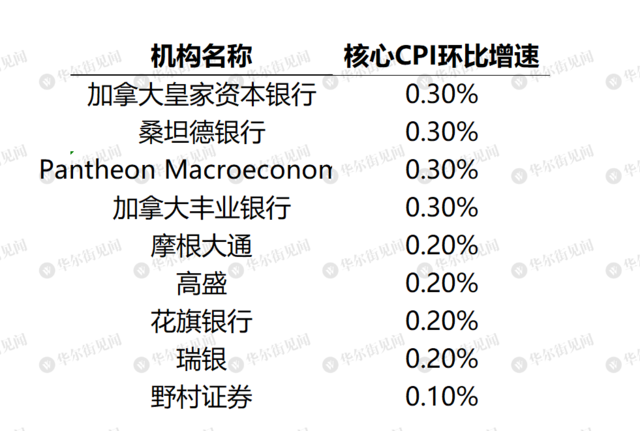 9月降息与否，今晚CPI一锤定音？-第2张图片