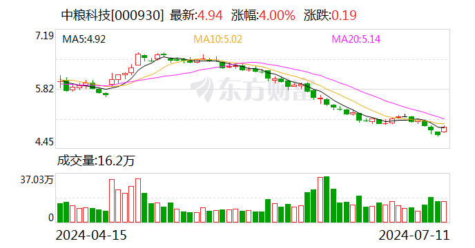 中粮科技：预计上半年净利5300万元—6800万元 同比扭亏-第1张图片