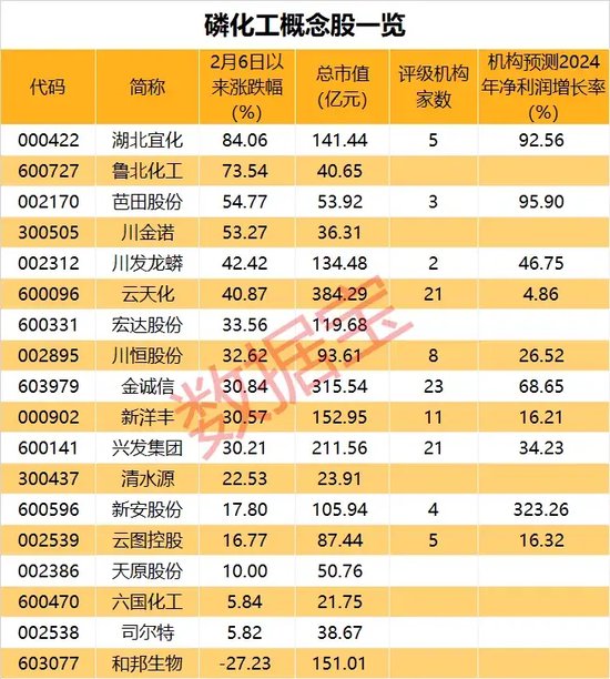 这一指数合约集体暴跌，原因为何？磷矿石价格持续上扬，上市公司股价业绩丰收，全年业绩有望增长的个股揭秘-第3张图片