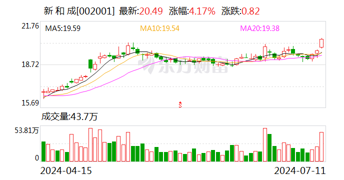 新和成：预计上半年净利润增长40%-50%-第1张图片