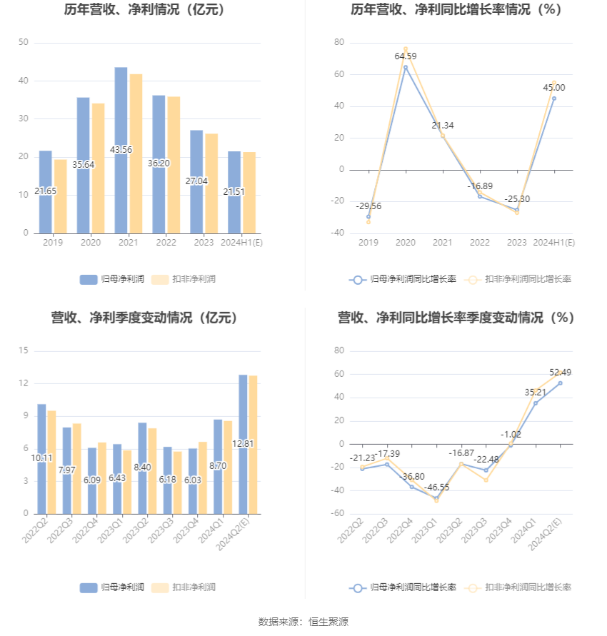 新和成：预计2024年上半年净利20.77亿元-22.25亿元 同比增长40%-50%-第6张图片