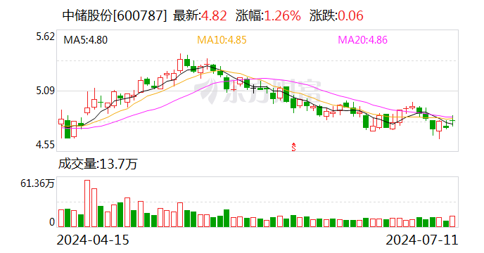 中储股份：预计2024年上半年净利润同比增加90%左右-第1张图片