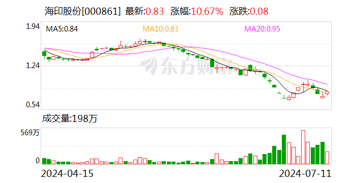 海印股份：预计2024年上半年盈利9006.51万元-1.35亿元 同比扭亏-第1张图片