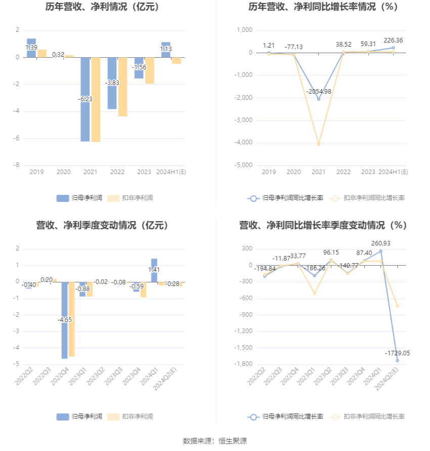 海印股份：预计2024年上半年盈利9006.51万元-1.35亿元 同比扭亏-第6张图片