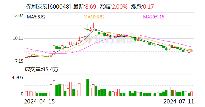 业绩快报：保利发展2024年半年度净利润75.08亿 同比下降38.57%-第1张图片