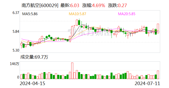 南方航空：预计上半年净利亏损10.6亿元-15.8亿元-第1张图片
