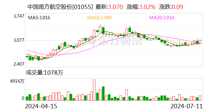 南方航空：预计上半年净利亏损10.6亿元-15.8亿元-第2张图片