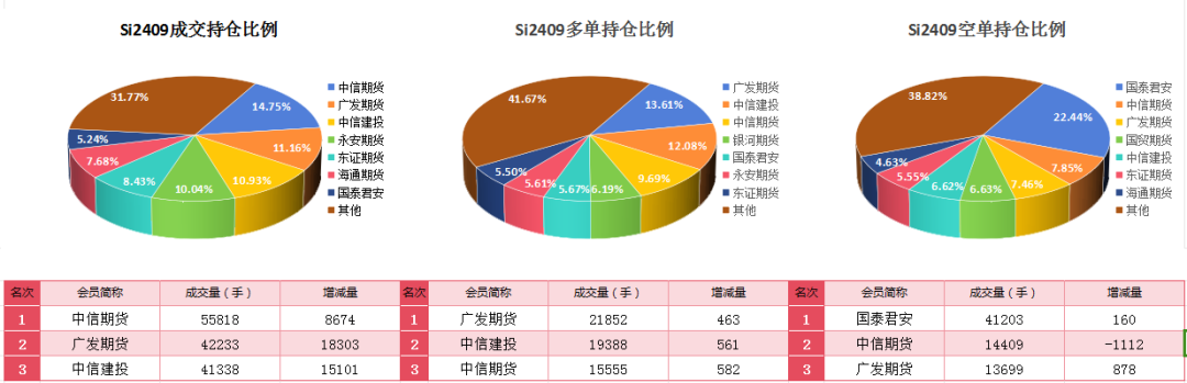 【工业硅】期货：再度大幅下跌破“11000”，现货：忧心忡忡，跌势难止？？-第7张图片