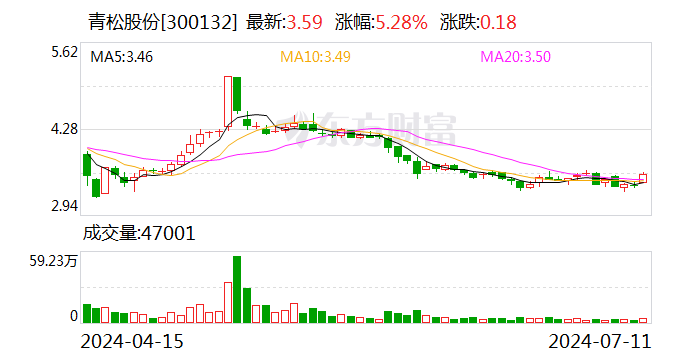 青松股份：股东吉安广佳计划减持公司股份不超过1000万股-第1张图片
