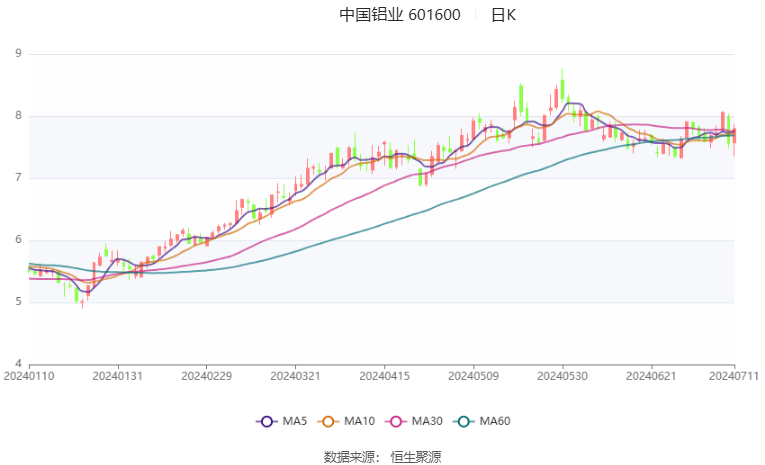 中国铝业：预计2024年上半年净利65亿元-73亿元 同比增长90%-114%-第2张图片