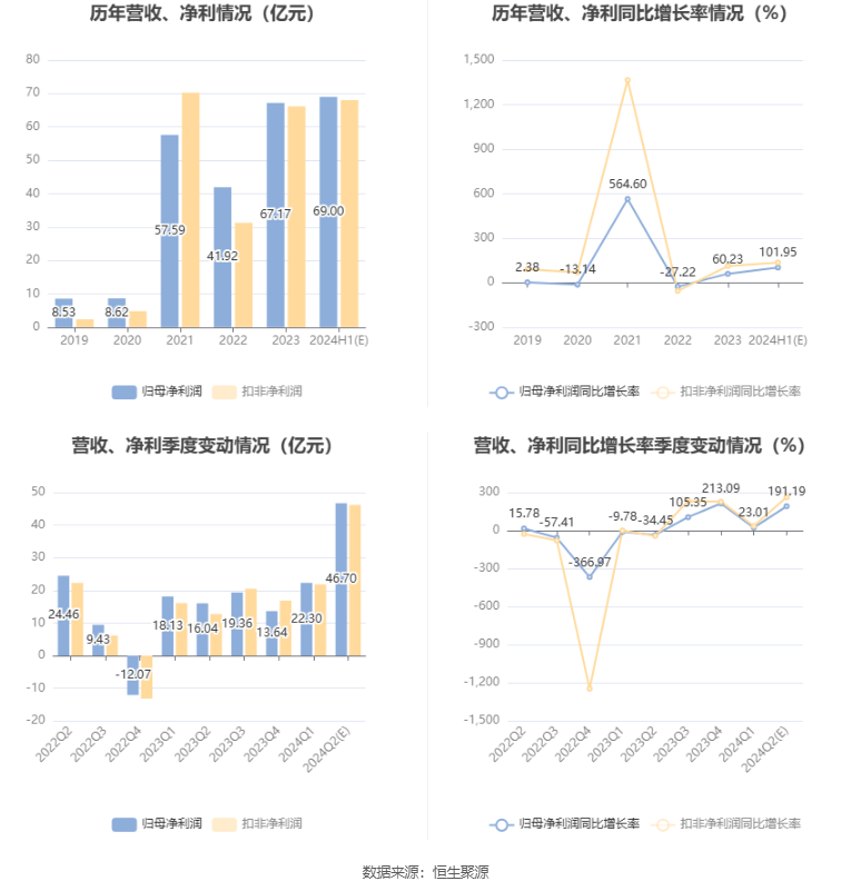 中国铝业：预计2024年上半年净利65亿元-73亿元 同比增长90%-114%-第7张图片