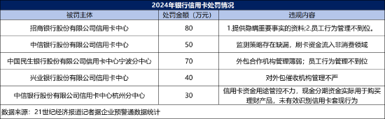 年内已有招行信用卡等5家信用卡中心遭罚 行业探索走出低谷-第1张图片