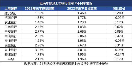 年内已有招行信用卡等5家信用卡中心遭罚 行业探索走出低谷-第2张图片