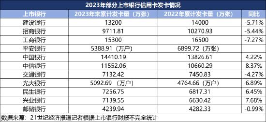 年内已有招行信用卡等5家信用卡中心遭罚 行业探索走出低谷-第3张图片