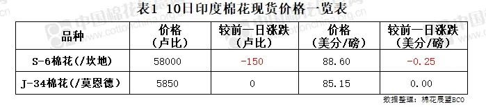 语音版 | 棉花现货价上涨 纺企需求一般-第7张图片