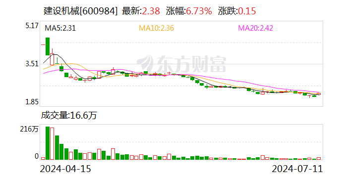 建设机械：预计2024年上半年亏损4.21亿元-第1张图片
