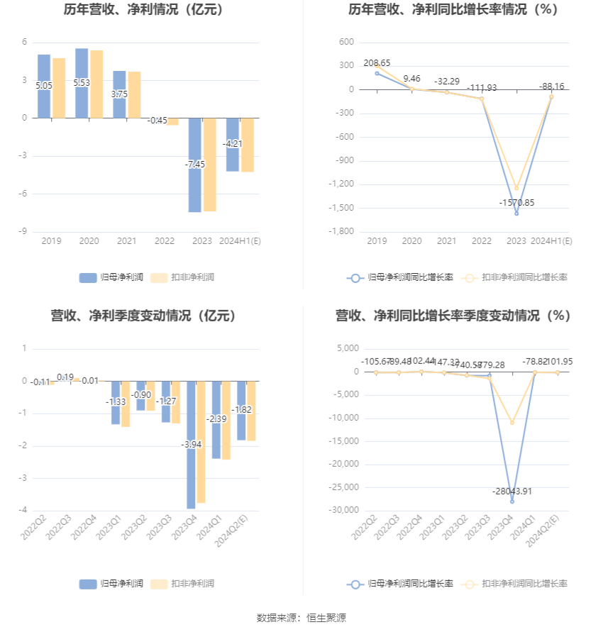 建设机械：预计2024年上半年亏损4.21亿元-第6张图片