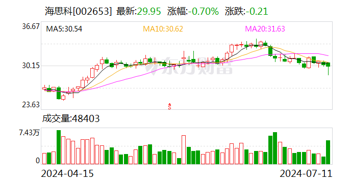 海思科：半年度净利润预增99.8%~119.78%-第1张图片