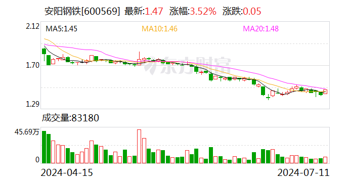 安阳钢铁：预计2024年上半年净利润为-12.6亿元左右-第2张图片