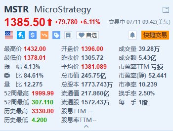 美股异动｜MicroStrategy涨超6% 拟按1:10拆股+特朗普将出席比特币大会-第1张图片
