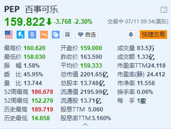 美股异动｜百事跌2.3% 第二季度净营收略低于预期 可乐销量连续第八个季度下滑-第1张图片