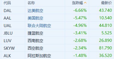 达美航空Q3指引疲软 拖累航空股下跌-第1张图片