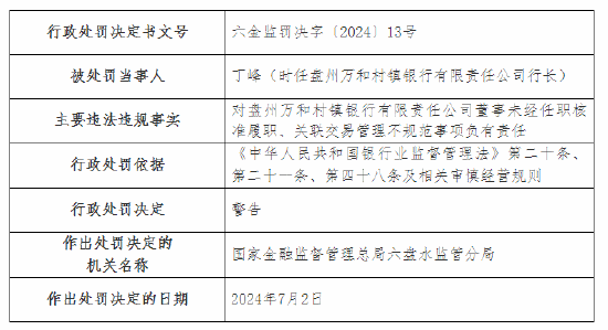 盘州万和村镇银行被罚50万元：董事未经任职核准履职等-第2张图片