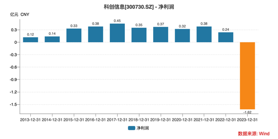 科创信息被诈骗近亿，国企大有科技遭立案！-第2张图片