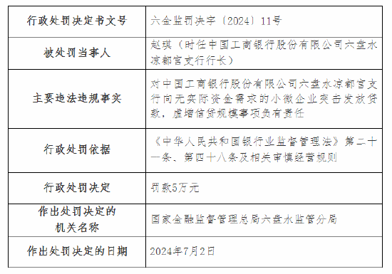 工行六盘水凉都宫支行行长被罚5万元：向无实际资金需求的小微企业突击发放贷款等-第1张图片