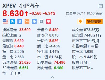 美股异动｜小鹏汽车涨近7% X9上半年销量13143台+何小鹏回应全新车型-第1张图片