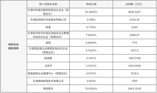 著名投资人卫伟平挂牌转让诺思，经纬辉开大涨！-第3张图片