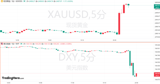 美国6月CPI全面利好！黄金强势站上2400美元-第1张图片