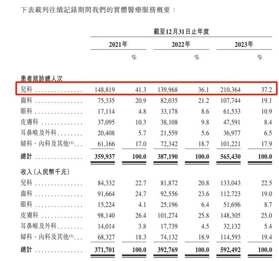 给富人看病的卓正医疗冲刺IPO，腾讯沾光“北大校友”赢麻了！-第4张图片