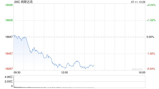 午盘：大型科技股普跌 纳指下跌340点-第1张图片