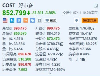 开市客跌超3.5% 7年来首次上调会员年费-第1张图片