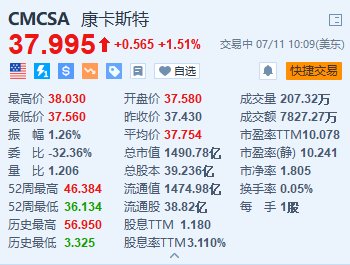 康卡斯特涨超1.5% 旗下NBC与NBC达成转播合同-第1张图片