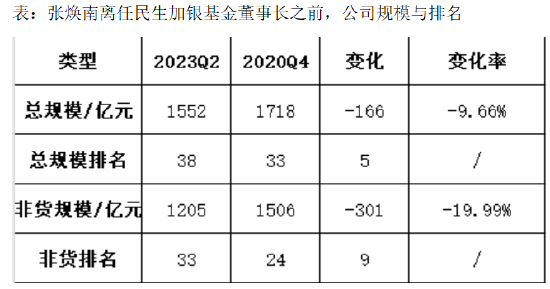 张焕南新任国联基金副董事长，去年离任民生加银董事长前，民生加银规模缩水、排名下降、利润大跌、发展倒退-第1张图片