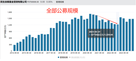 张焕南新任国联基金副董事长，去年离任民生加银董事长前，民生加银规模缩水、排名下降、利润大跌、发展倒退-第2张图片