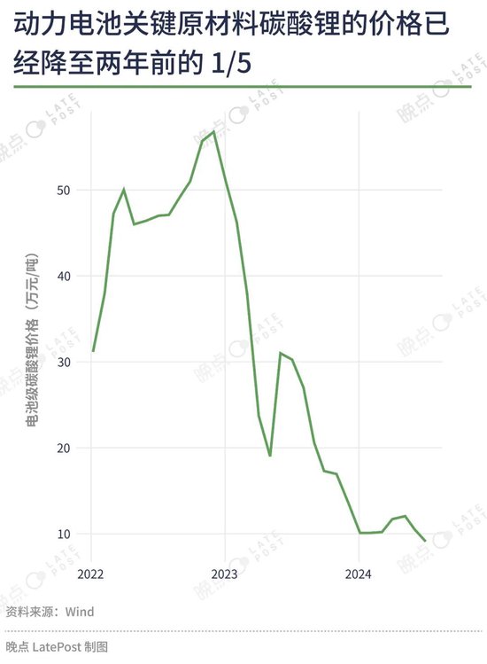 汽车价格战已经打了一年半，16 张图记录这场淘汰赛-第4张图片