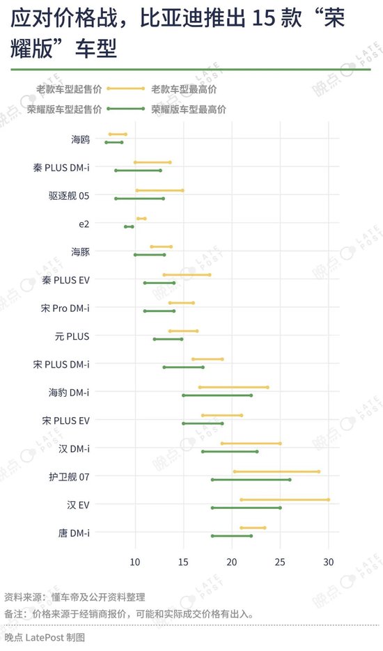 汽车价格战已经打了一年半，16 张图记录这场淘汰赛-第5张图片