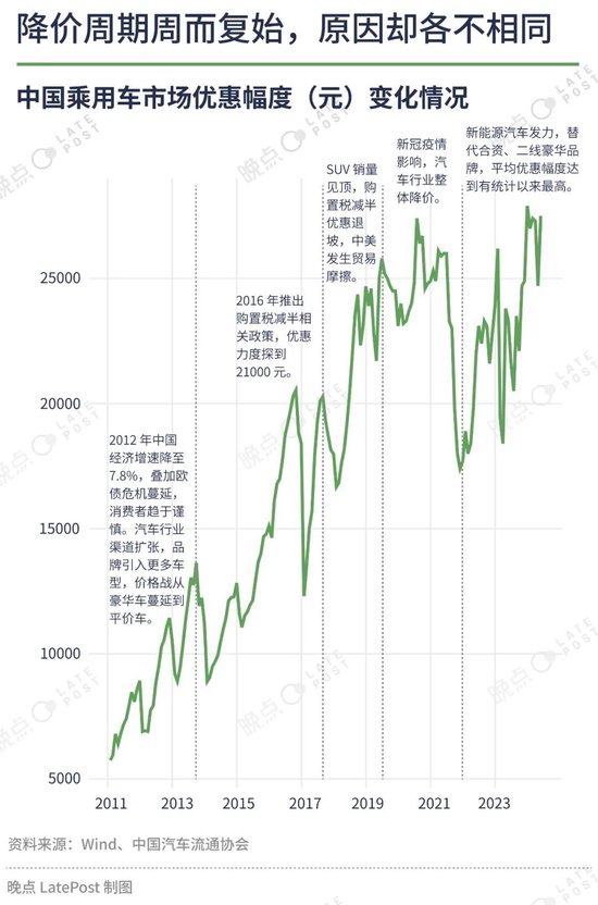 汽车价格战已经打了一年半，16 张图记录这场淘汰赛-第16张图片