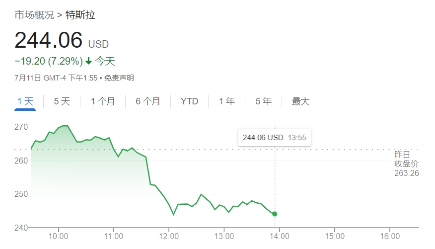利空突袭！传Robotaxi推迟至10月发布 特斯拉股价暴跌8%-第1张图片